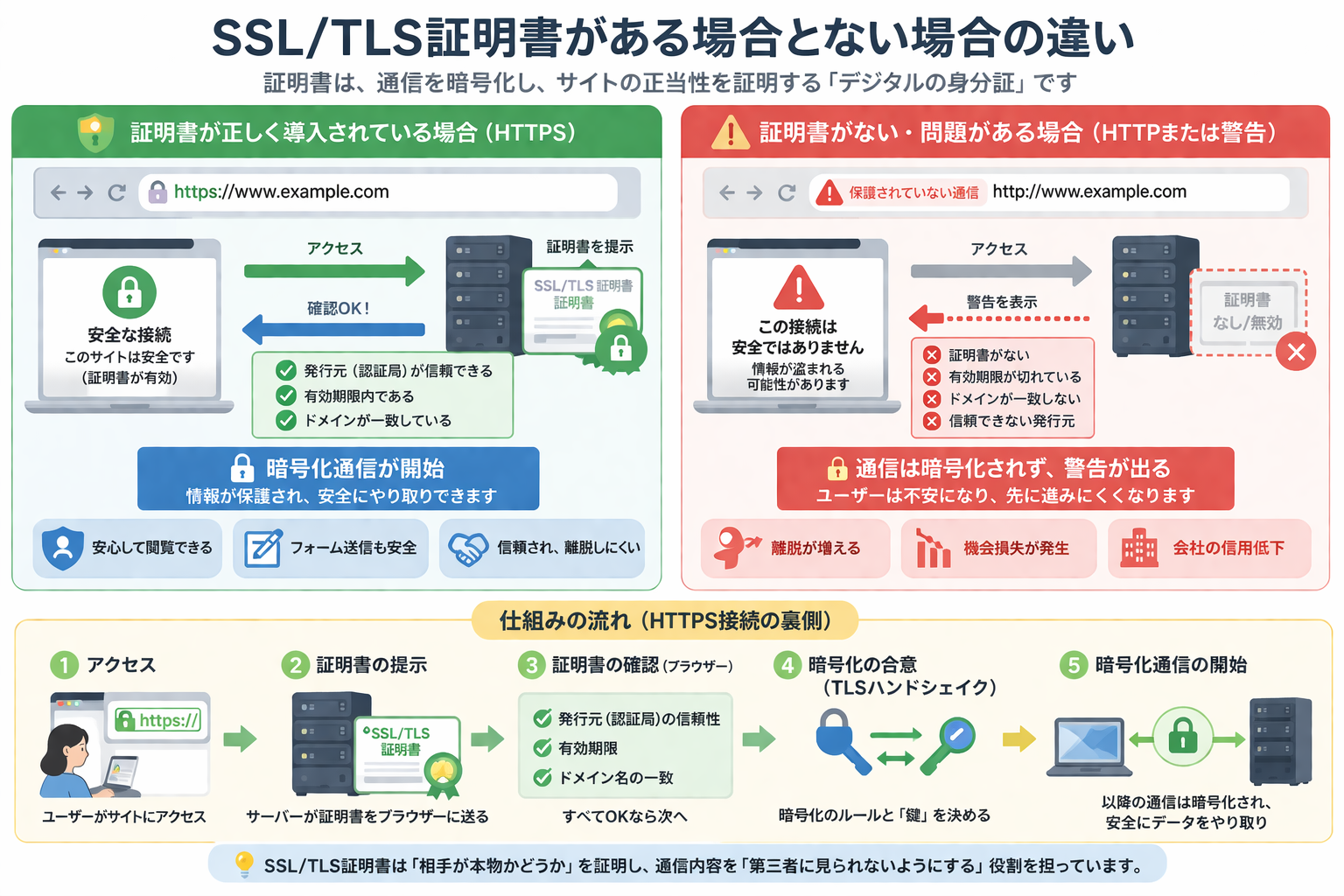 SSL/TLS証明書の役目と仕組みを解説するイラスト