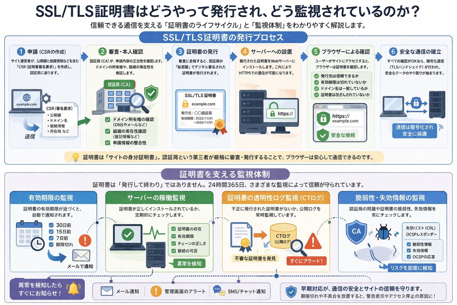 SSL/TLS証明書の発行過程と監視体制を解説するイラスト
