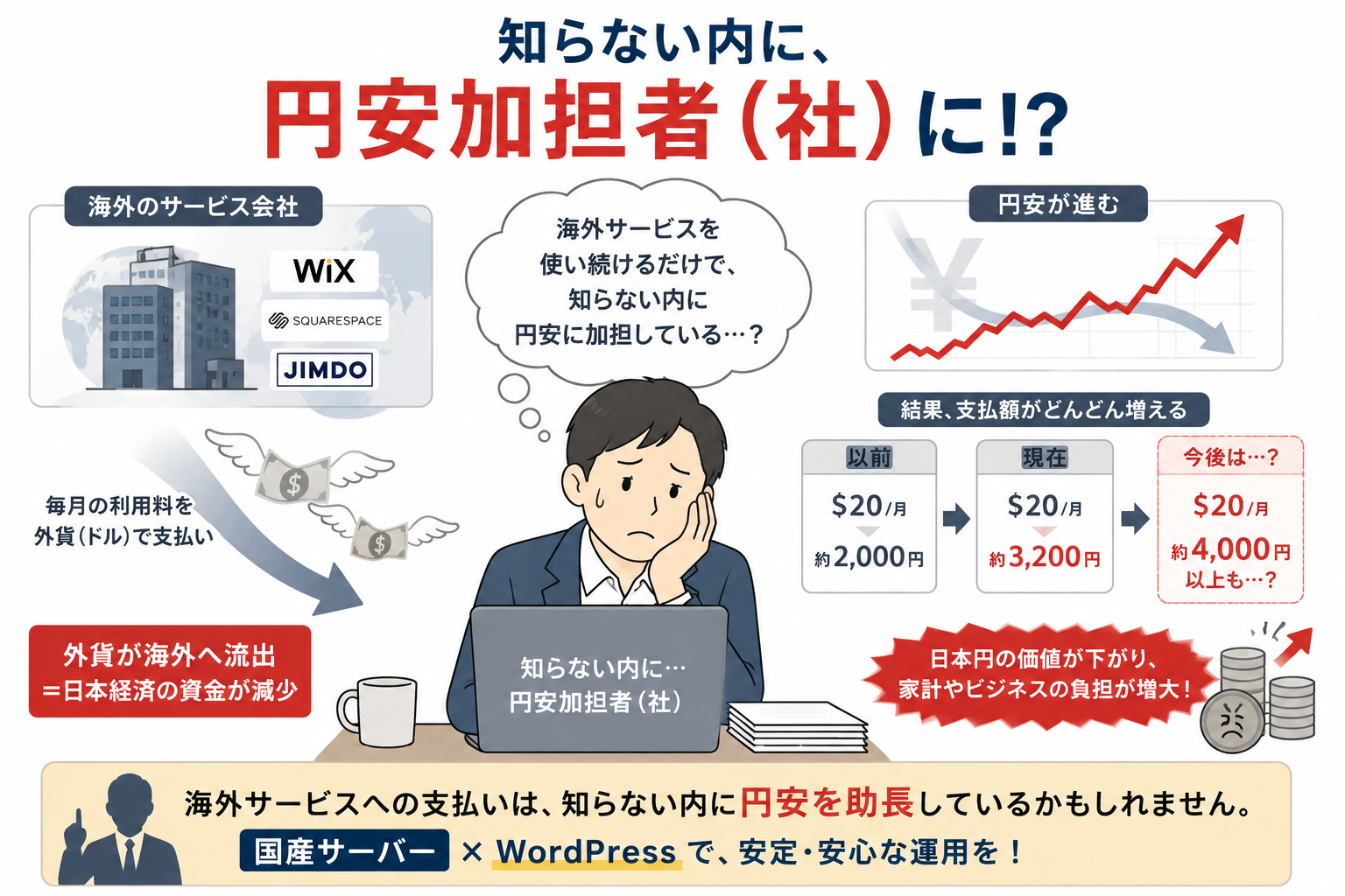 海外サービスへの継続的な支払いが、円安時の負担増やデジタル貿易赤字につながる可能性を説明するイラスト