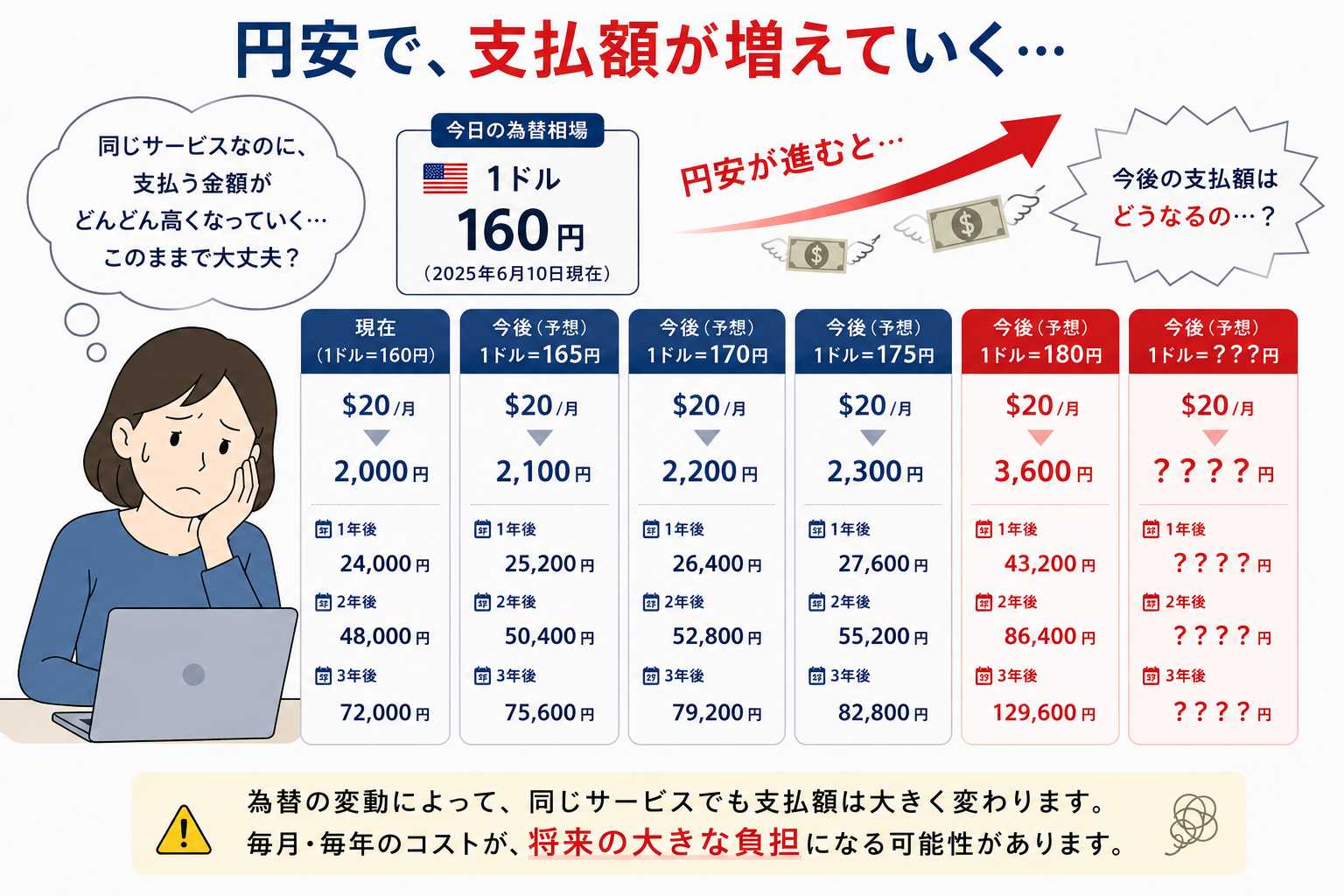 円安によって海外サービスの日本円支払額が増えていくことを説明するイラスト