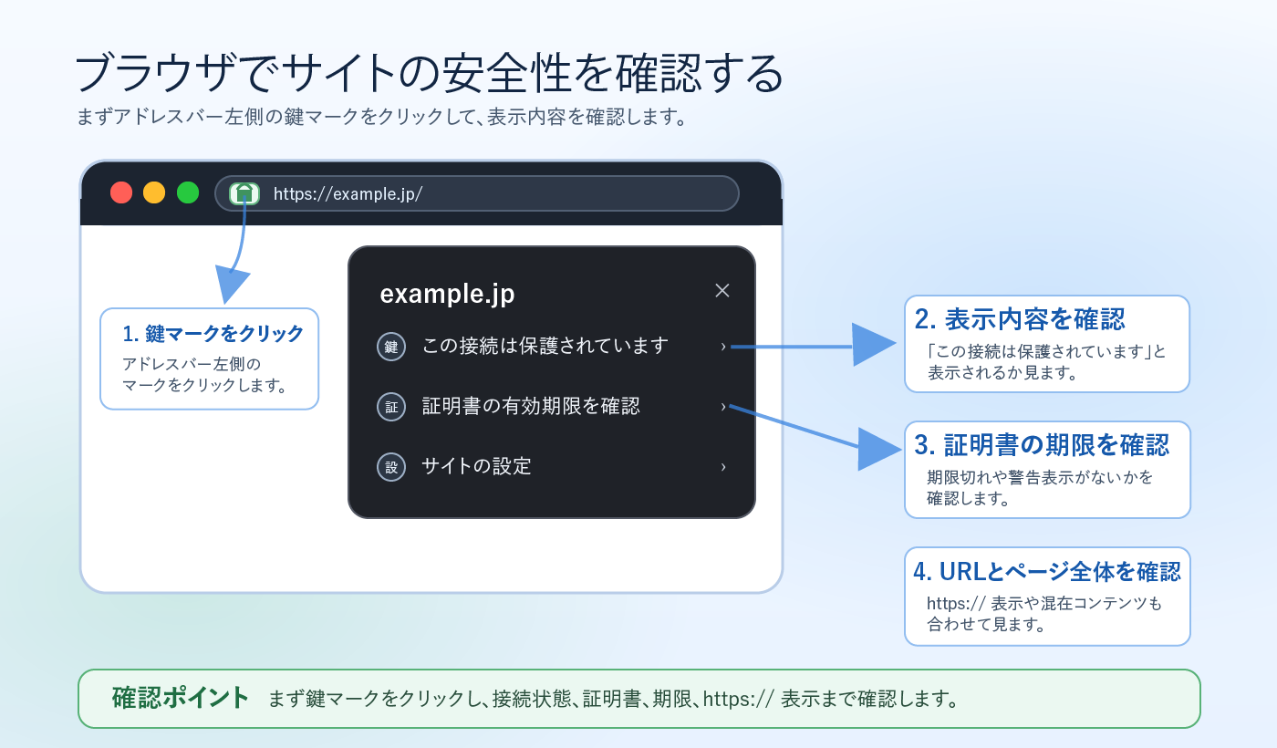 ブラウザの鍵マークからサイトの安全性、HTTPS表示、証明書の有効期限を確認する手順の図解