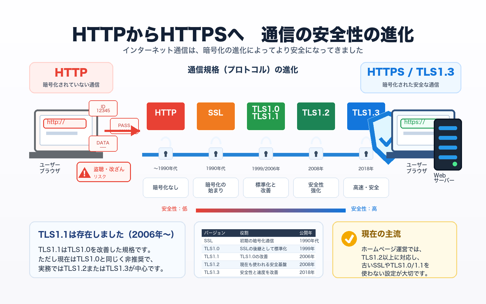 HTTPからHTTPSへ、SSL、TLS1.2、TLS1.3へと進化してきた通信セキュリティの歴史を示す図解