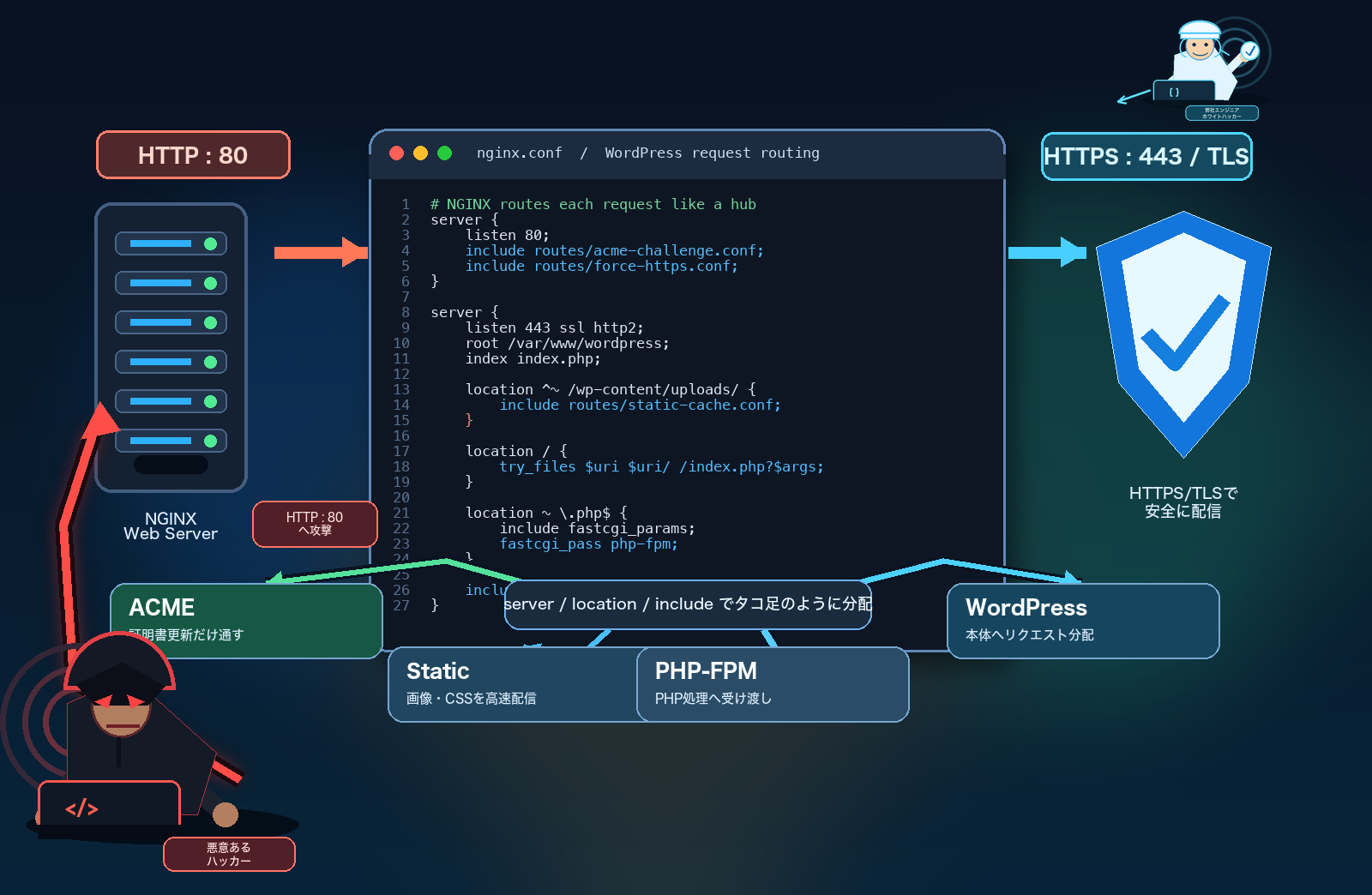 NGINXでHTTP、HTTPS、証明書更新、静的ファイル、PHP処理を分配するWordPress構成図