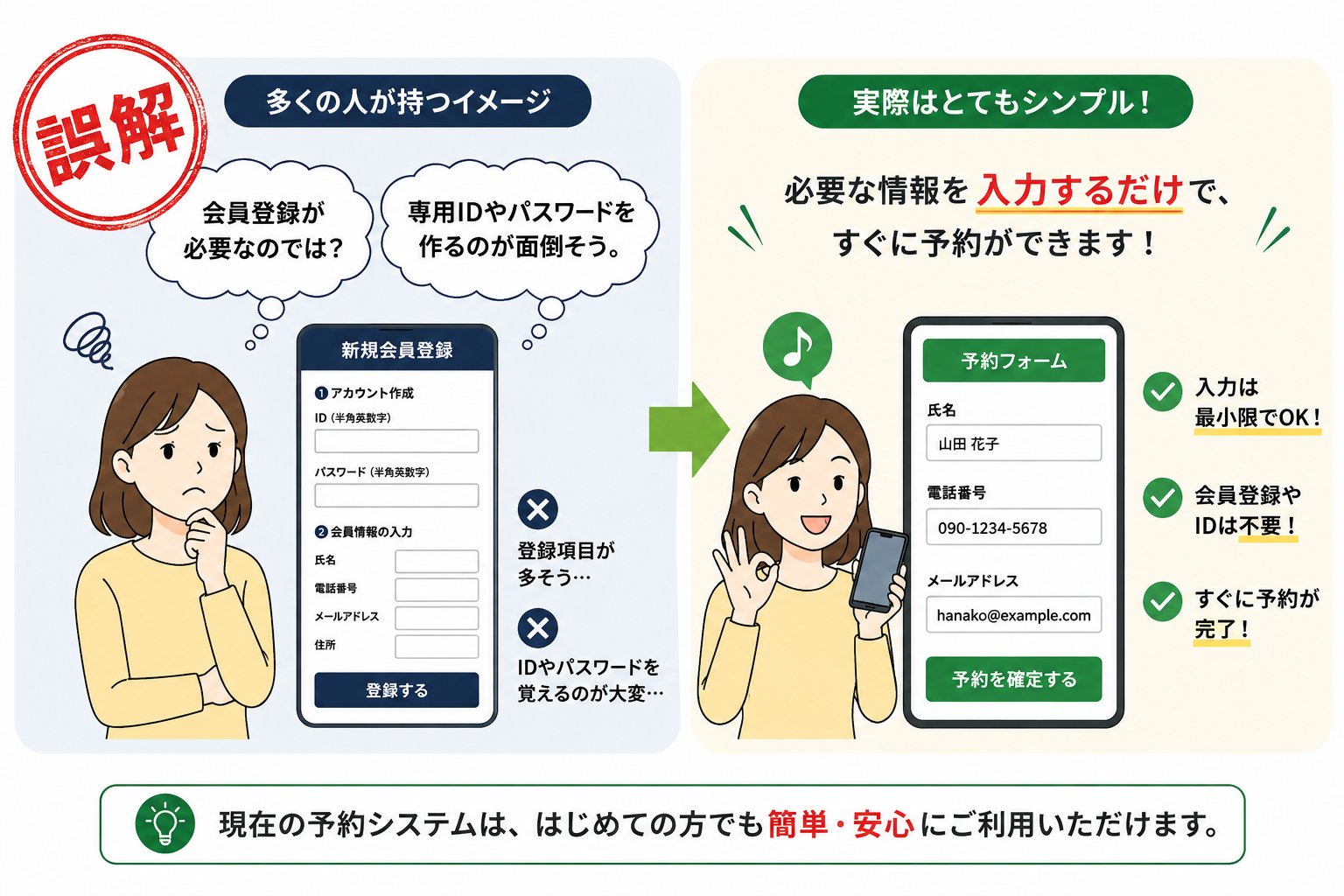 会員登録や専用IDは不要で、Web予約は必要事項を入力するだけで簡単に利用できることを説明したイラスト
